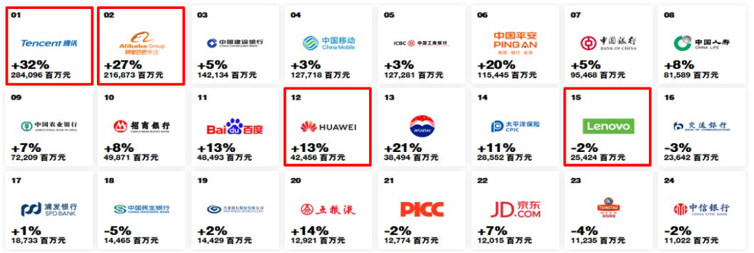Interbrands 2018 Top China Brands. Only 4 B2B technological companies made it to the list.