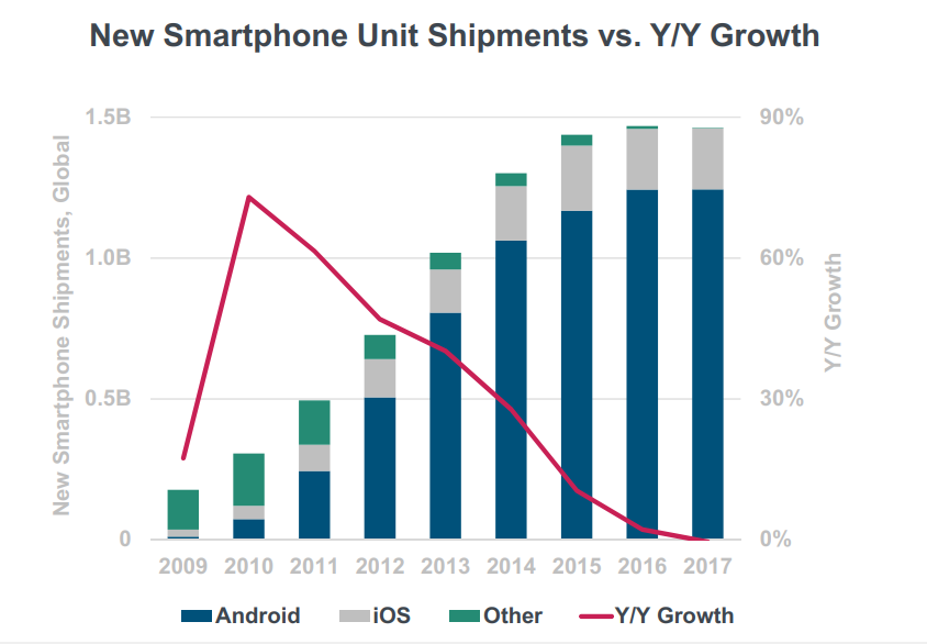 New Smartphone Units Shipped vs Y/Y Growth